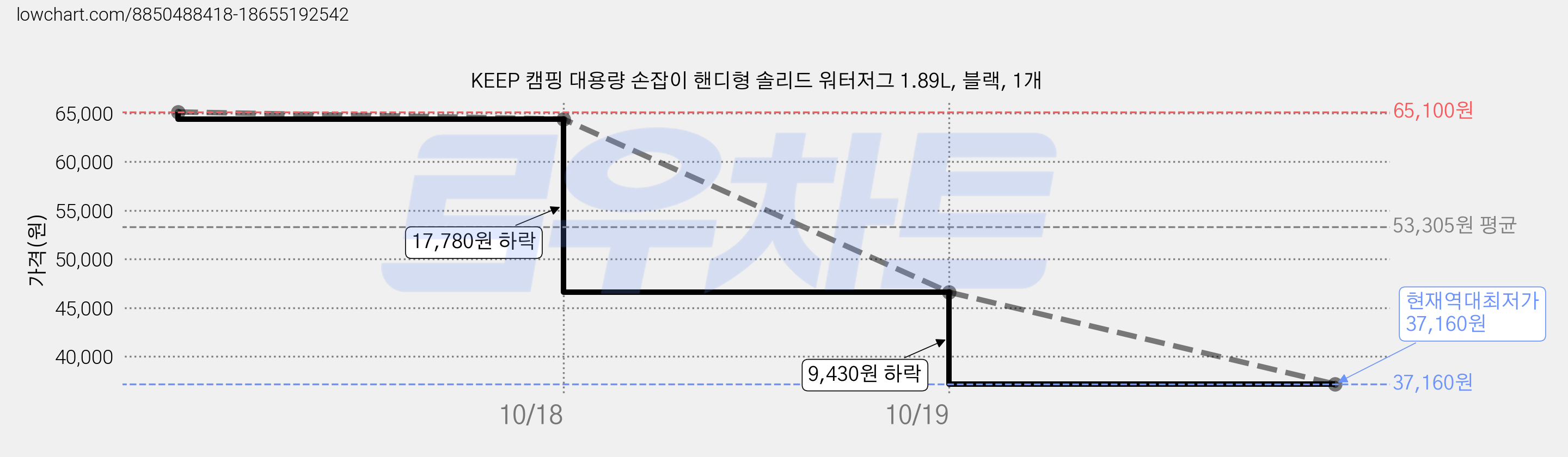 KEEP 캠핑 대용량 손잡이 핸디형 솔리드 워터저그 1.89L, 블랙, 1개 가격 변동 차트, 현재가 37,160원, 역대최저가