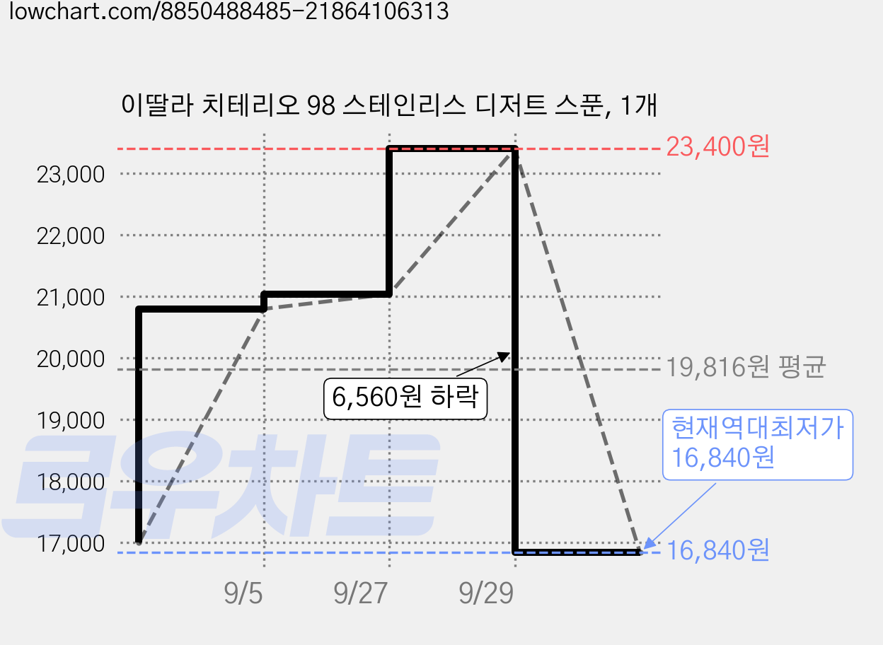 이딸라 치테리오 98 스테인리스 디저트 스푼, 1개 가격 변동 차트, 현재가 16,840원, 역대최저가