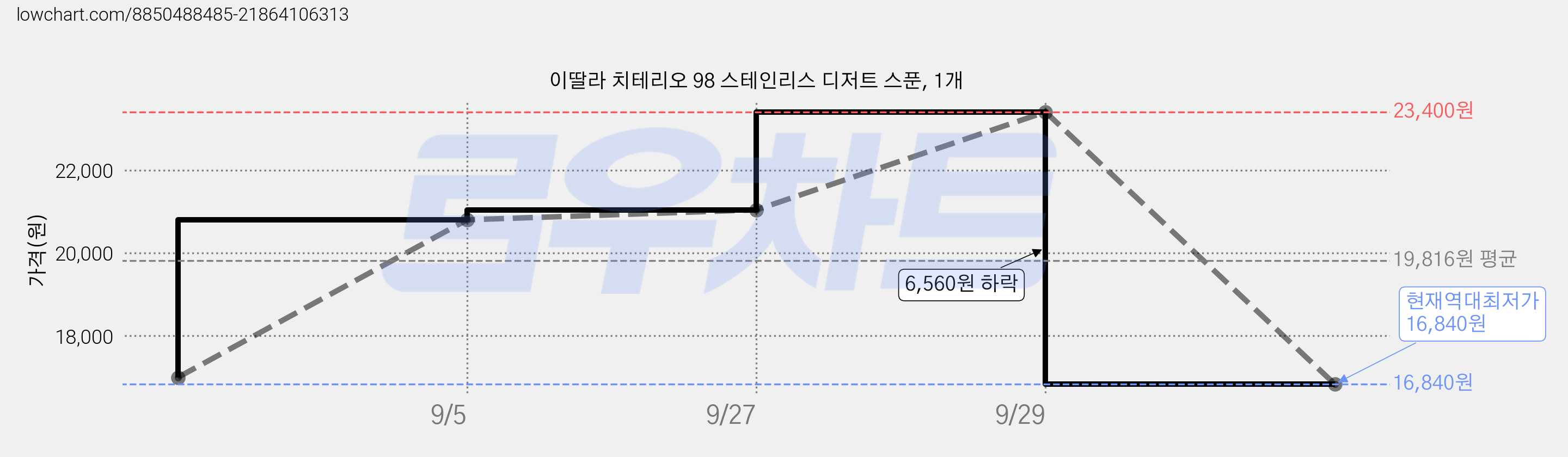 이딸라 치테리오 98 스테인리스 디저트 스푼, 1개 가격 변동 차트, 현재가 16,840원, 역대최저가