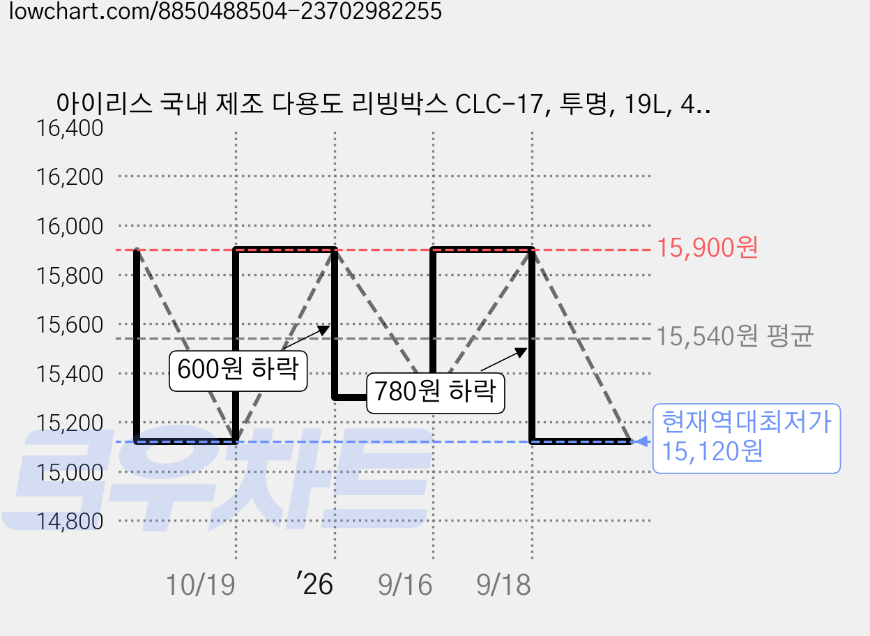 아이리스 국내 제조 다용도 리빙박스 CLC-17, 투명, 19L, 4개 가격 변동 차트, 현재가 15,120원, 역대최저가