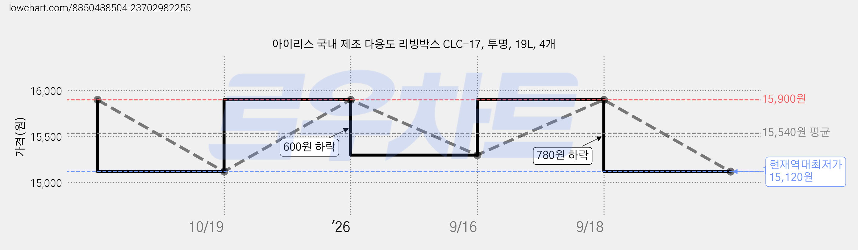 아이리스 국내 제조 다용도 리빙박스 CLC-17, 투명, 19L, 4개 가격 변동 차트, 현재가 15,120원, 역대최저가