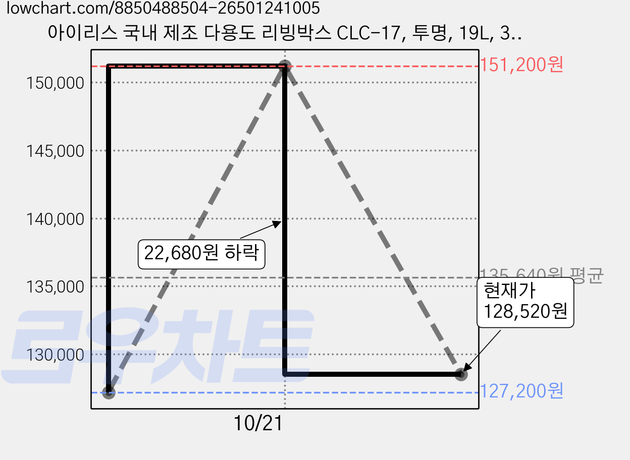 아이리스 국내 제조 다용도 리빙박스 CLC-17, 투명, 19L, 32개 가격 변동 차트, 현재가 128,520원, 관측 최저가 127,200원