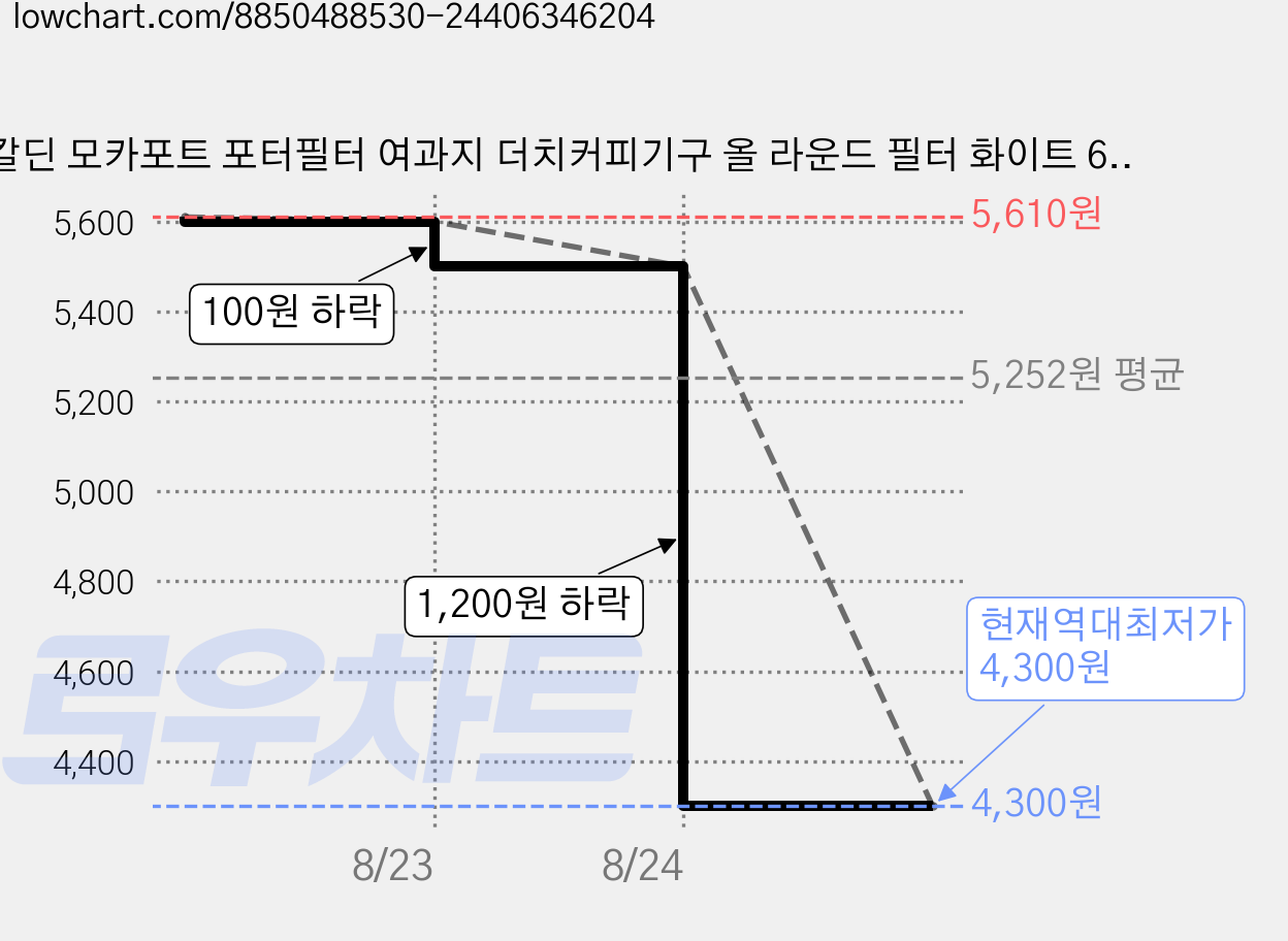 칼딘 모카포트 포터필터 여과지 더치커피기구 올 라운드 필터 화이트 60mm, 100개입, 2개 가격 변동 차트, 현재가 4,300원, 역대최저가