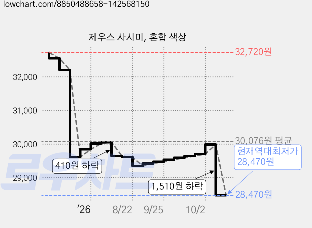 제우스 사시미, 혼합 색상 가격 변동 차트, 현재가 28,470원, 역대최저가