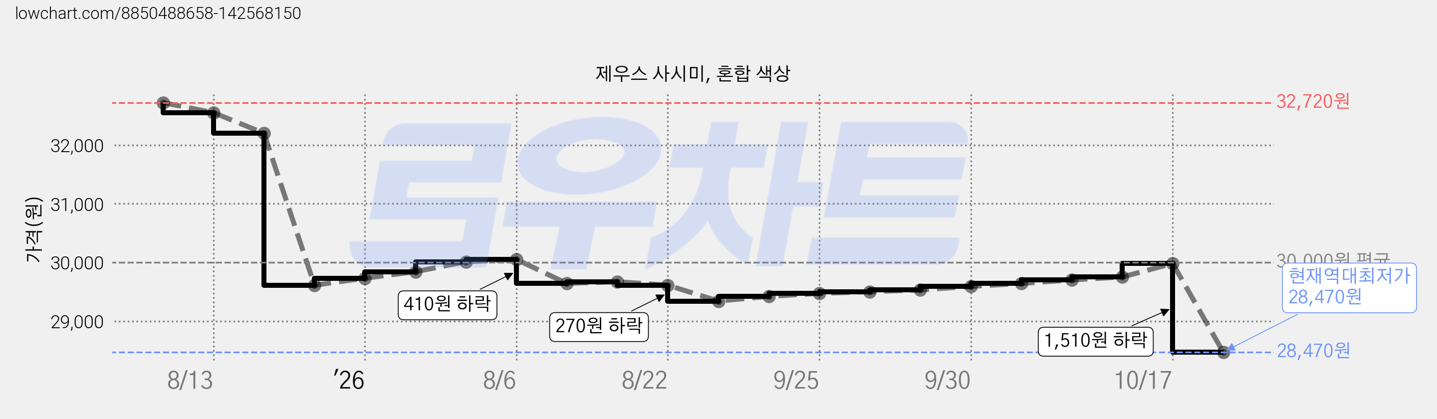 제우스 사시미, 혼합 색상 가격 변동 차트, 현재가 28,470원, 역대최저가