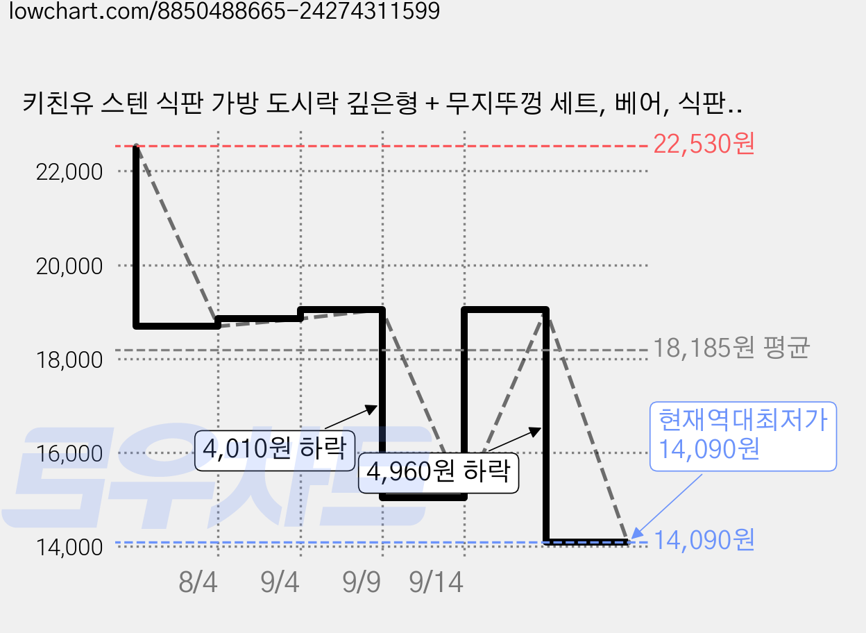 키친유 스텐 식판 가방 도시락 깊은형 + 무지뚜껑 세트, 베어, 식판 + 캐릭터뚜껑 + 무지뚜껑 + 식판가방, 1세트 가격 변동 차트, 현재가 14,090원, 역대최저가