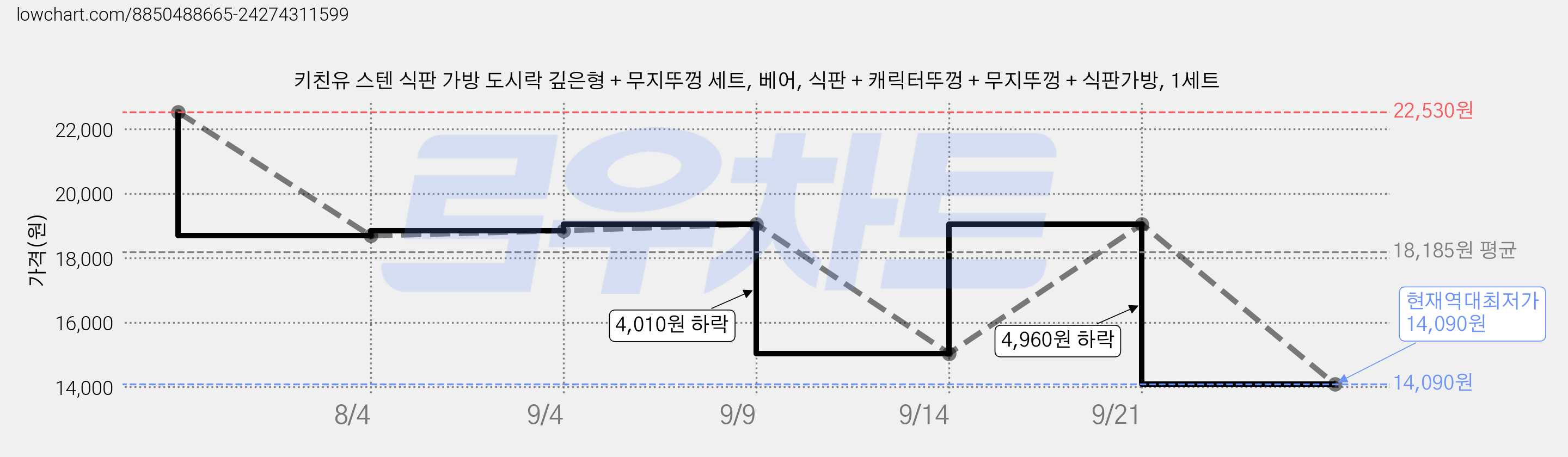 키친유 스텐 식판 가방 도시락 깊은형 + 무지뚜껑 세트, 베어, 식판 + 캐릭터뚜껑 + 무지뚜껑 + 식판가방, 1세트 가격 변동 차트, 현재가 14,090원, 역대최저가