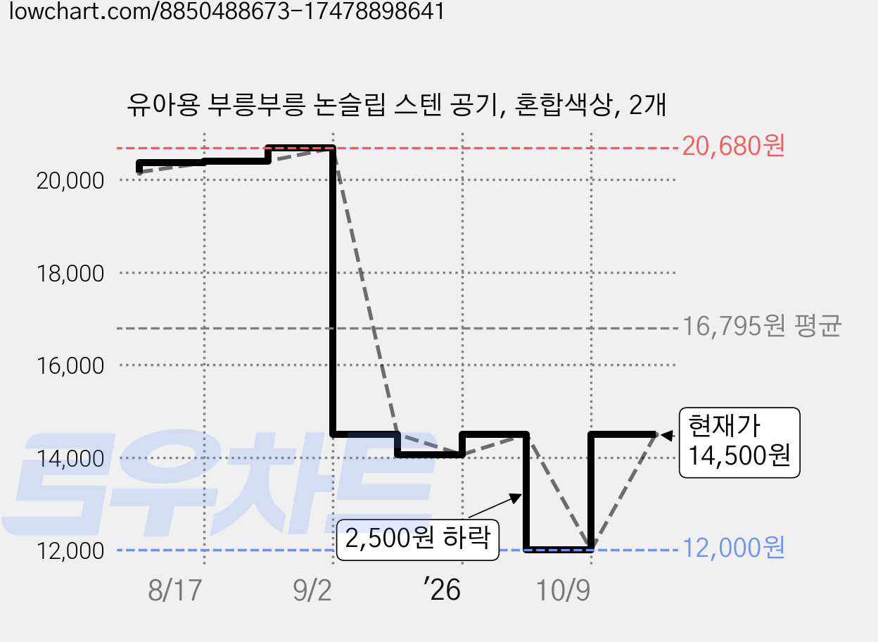 유아용 부릉부릉 논슬립 스텐 공기, 혼합색상, 2개 가격 변동 차트, 현재가 14,500원, 관측 최저가 12,000원