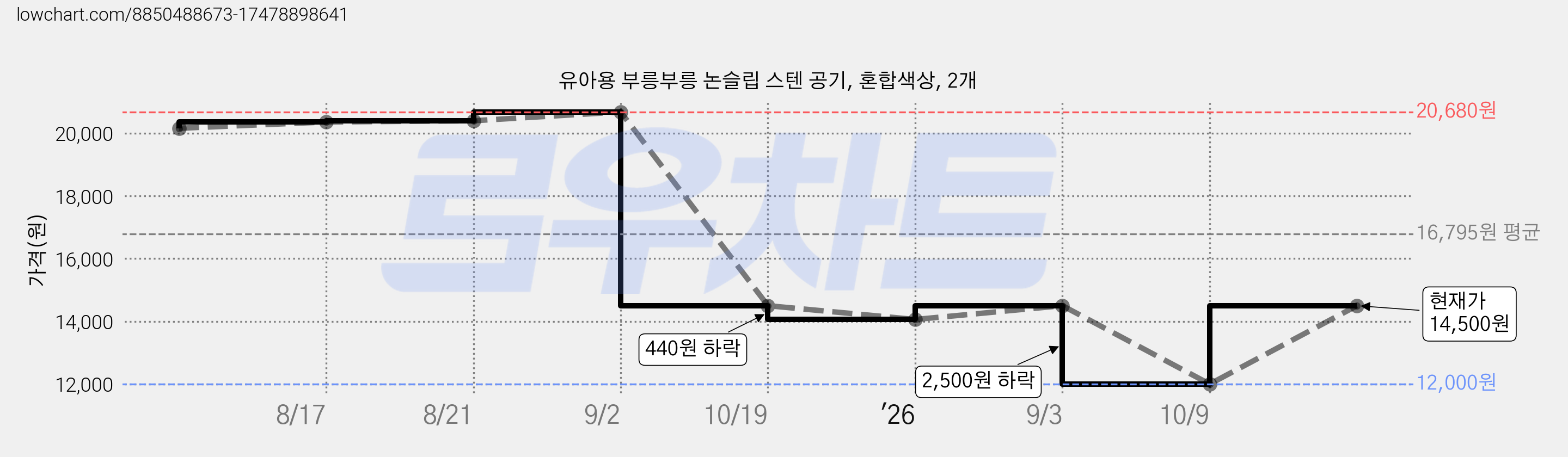 유아용 부릉부릉 논슬립 스텐 공기, 혼합색상, 2개 가격 변동 차트, 현재가 14,500원, 관측 최저가 12,000원