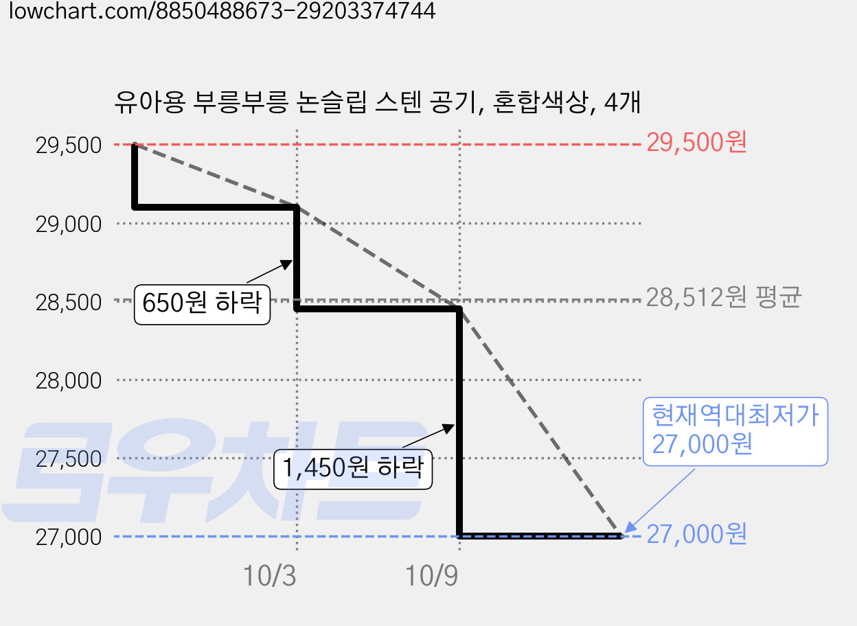 유아용 부릉부릉 논슬립 스텐 공기, 혼합색상, 4개 가격 변동 차트, 현재가 27,000원, 역대최저가