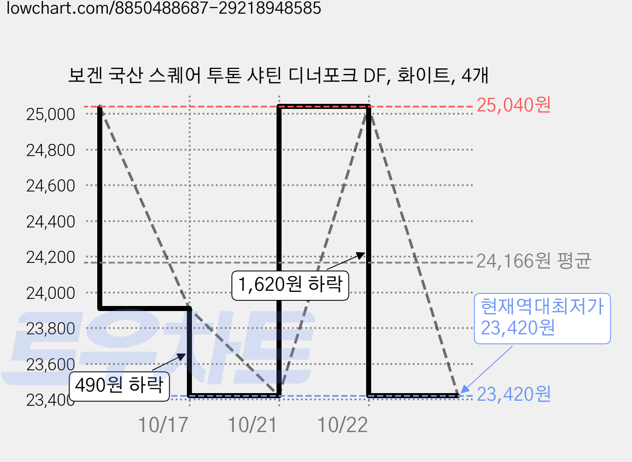 보겐 국산 스퀘어 투톤 샤틴 디너포크 DF, 화이트, 4개 가격 변동 차트, 현재가 23,420원, 역대최저가