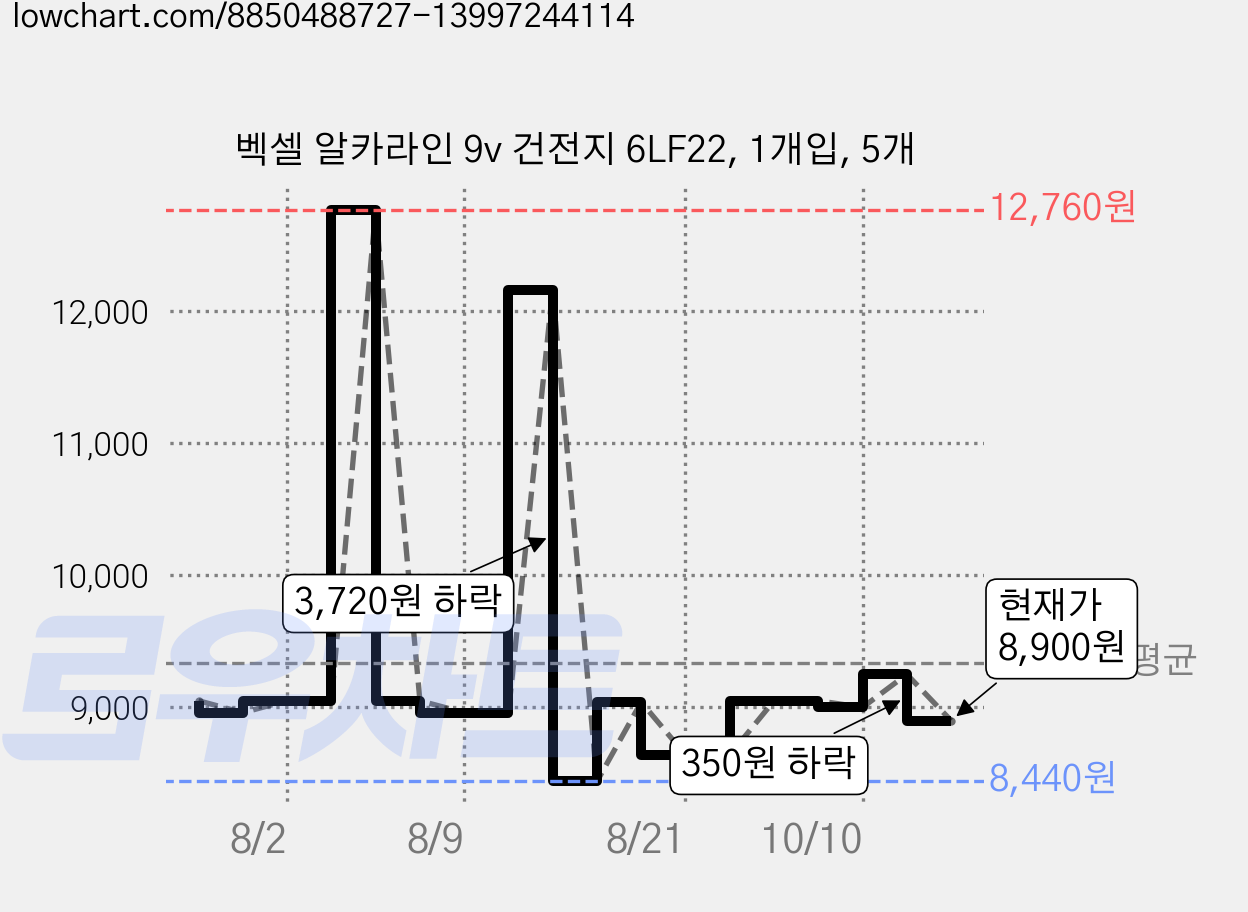 벡셀 알카라인 9v 건전지 6LF22, 1개입, 5개 가격 변동 차트, 현재가 8,900원, 관측 최저가 8,440원