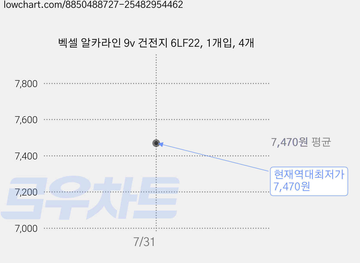 벡셀 알카라인 9v 건전지 6LF22, 1개입, 4개 가격 변동 차트, 현재가 7,470원, 역대최저가