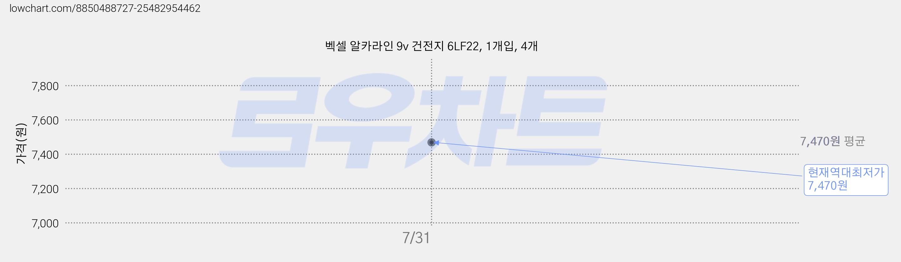 벡셀 알카라인 9v 건전지 6LF22, 1개입, 4개 가격 변동 차트, 현재가 7,470원, 역대최저가
