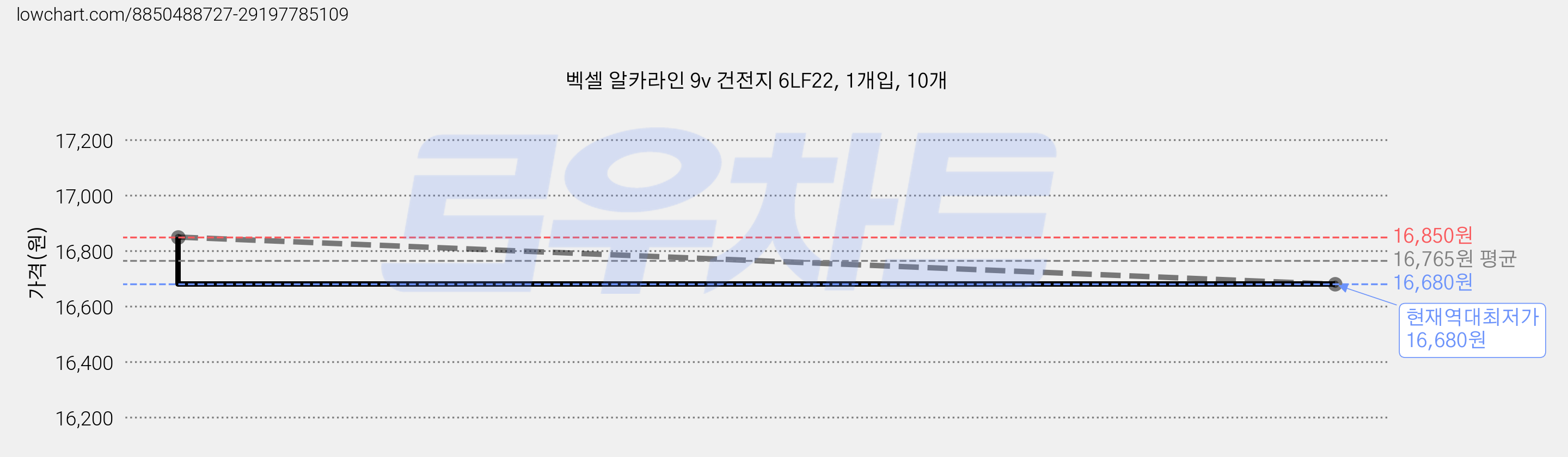 벡셀 알카라인 9v 건전지 6LF22, 1개입, 10개 가격 변동 차트, 현재가 16,680원, 역대최저가