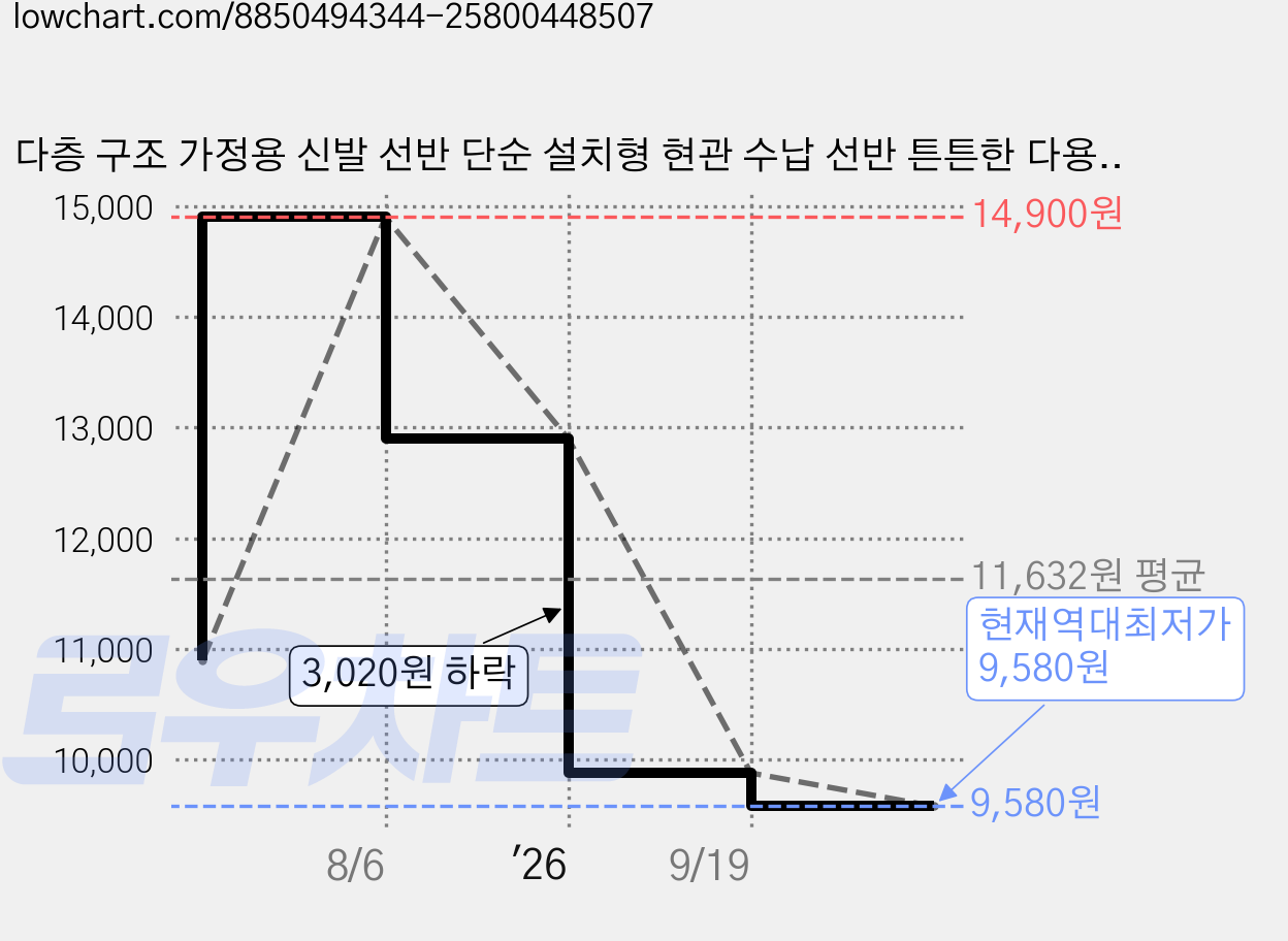 다층 구조 가정용 신발 선반 단순 설치형 현관 수납 선반 튼튼한 다용도, 45*3단*1개, 블랙 가격 변동 차트, 현재가 9,580원, 역대최저가
