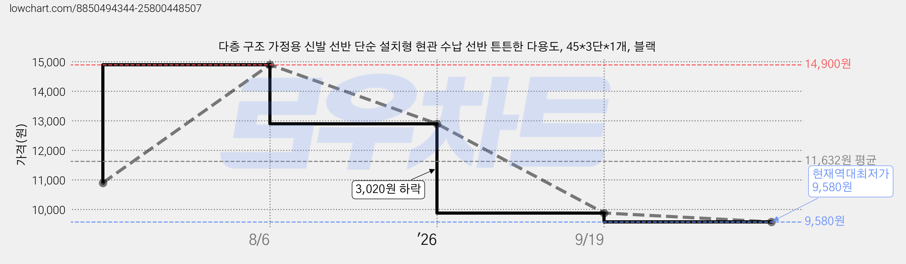 다층 구조 가정용 신발 선반 단순 설치형 현관 수납 선반 튼튼한 다용도, 45*3단*1개, 블랙 가격 변동 차트, 현재가 9,580원, 역대최저가