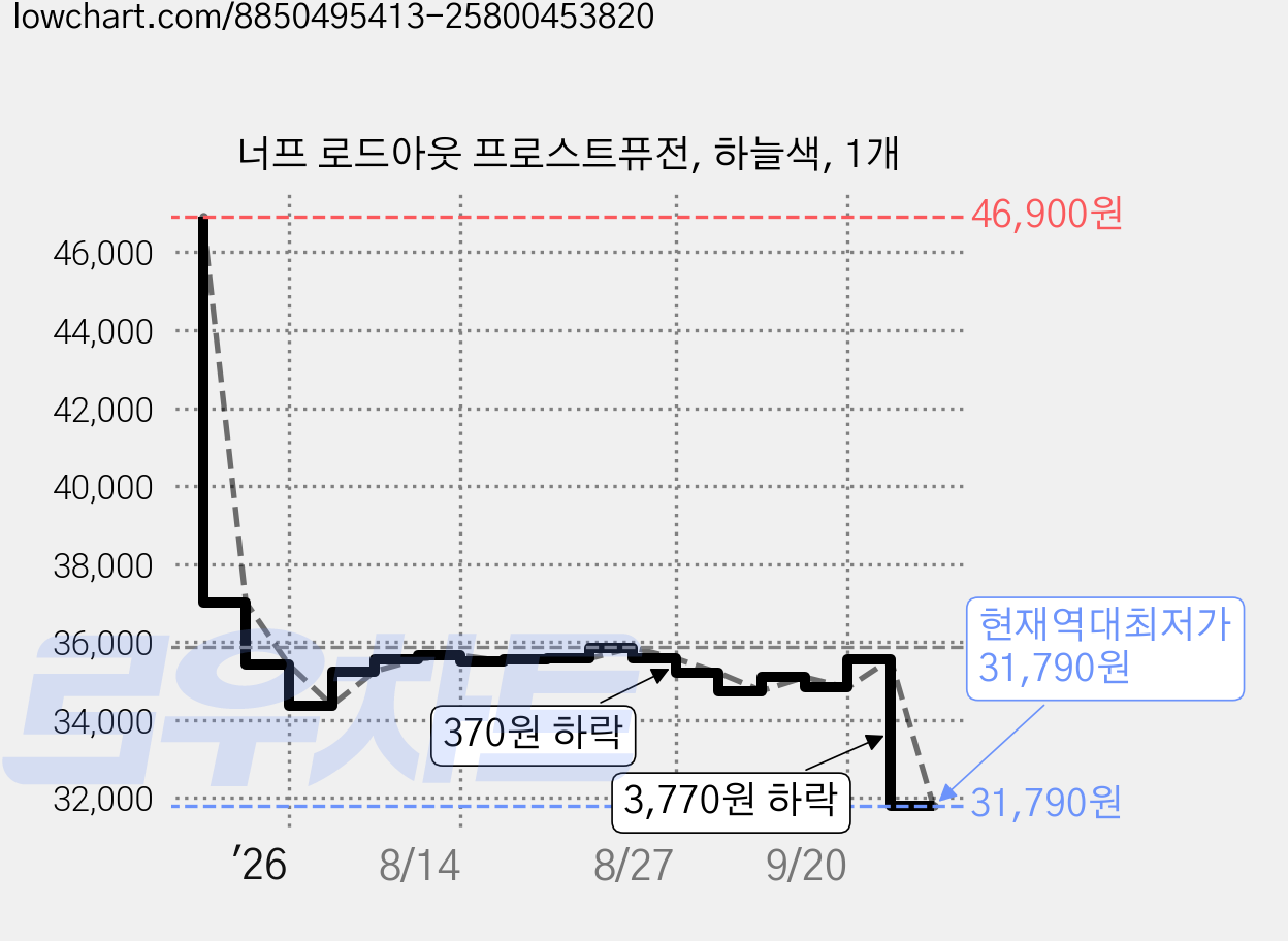 너프 로드아웃 프로스트퓨전, 하늘색, 1개 가격 변동 차트, 현재가 31,790원, 역대최저가
