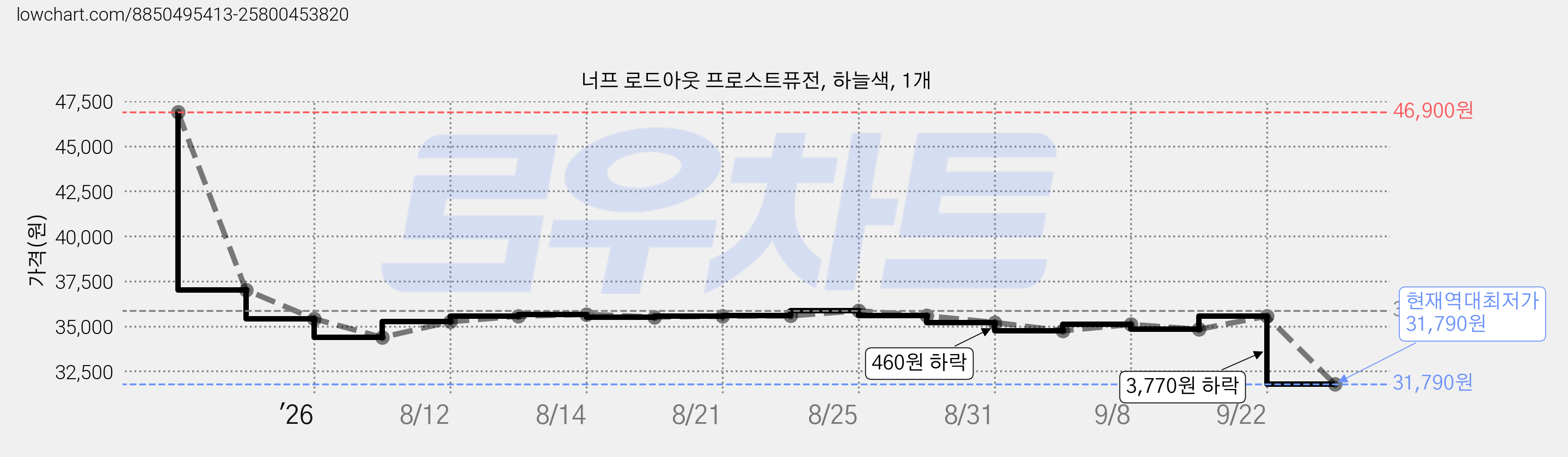 너프 로드아웃 프로스트퓨전, 하늘색, 1개 가격 변동 차트, 현재가 31,790원, 역대최저가