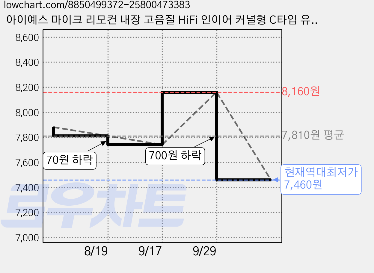 아이예스 마이크 리모컨 내장 고음질 HiFi 인이어 커널형 C타입 유선 이어폰 갤럭시 아이폰 호환 IY-DCT4 화이트 가격 변동 차트, 현재가 7,460원, 역대최저가
