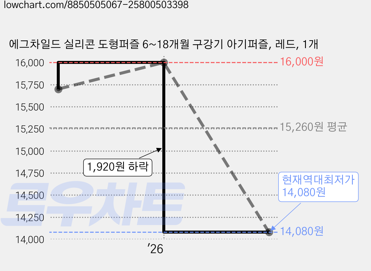 에그차일드 실리콘 도형퍼즐 6~18개월 구강기 아기퍼즐, 레드, 1개 가격 변동 차트, 현재가 14,080원, 역대최저가