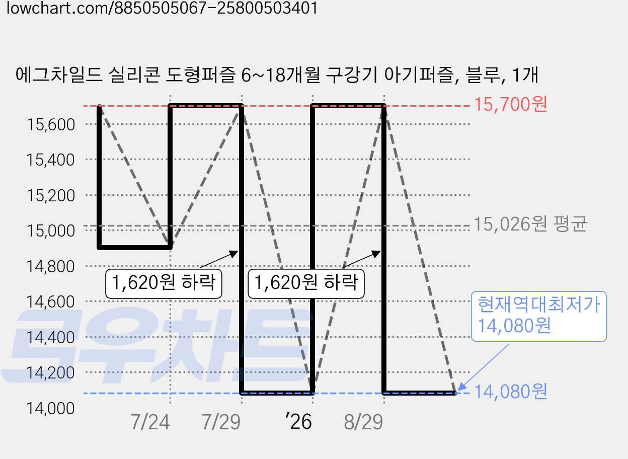 에그차일드 실리콘 도형퍼즐 6~18개월 구강기 아기퍼즐, 블루, 1개 가격 변동 차트, 현재가 14,080원, 역대최저가