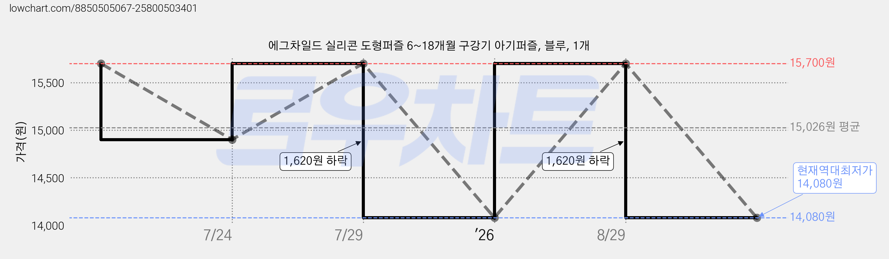 에그차일드 실리콘 도형퍼즐 6~18개월 구강기 아기퍼즐, 블루, 1개 가격 변동 차트, 현재가 14,080원, 역대최저가