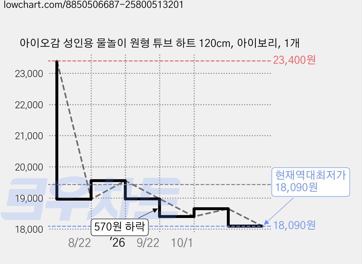 아이오감 성인용 물놀이 원형 튜브 하트 120cm, 아이보리, 1개 가격 변동 차트, 현재가 18,090원, 역대최저가