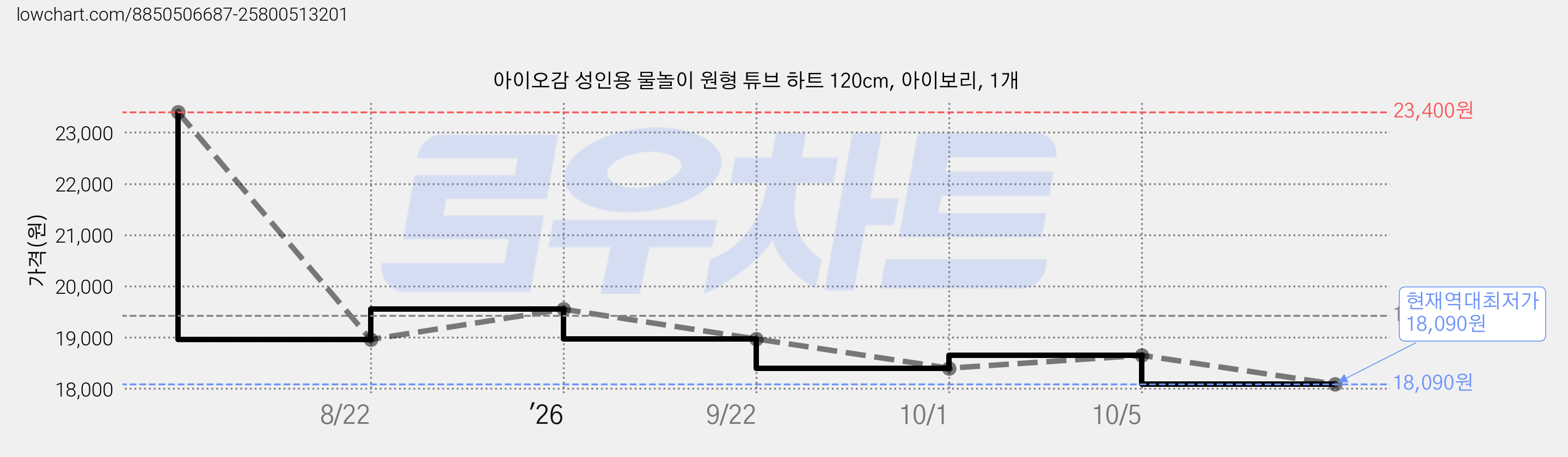 아이오감 성인용 물놀이 원형 튜브 하트 120cm, 아이보리, 1개 가격 변동 차트, 현재가 18,090원, 역대최저가