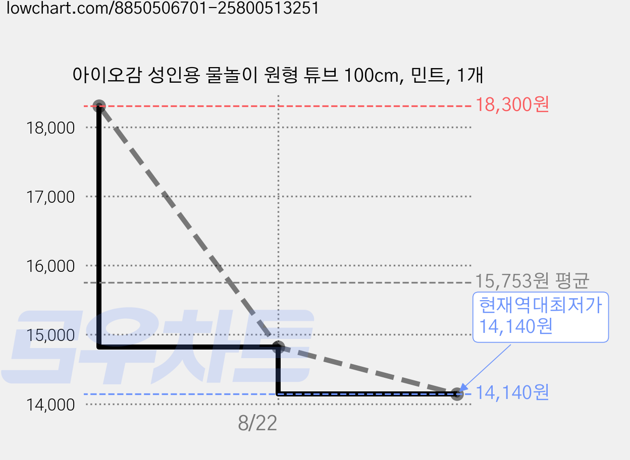 아이오감 성인용 물놀이 원형 튜브 100cm, 민트, 1개 가격 변동 차트, 현재가 14,140원, 역대최저가