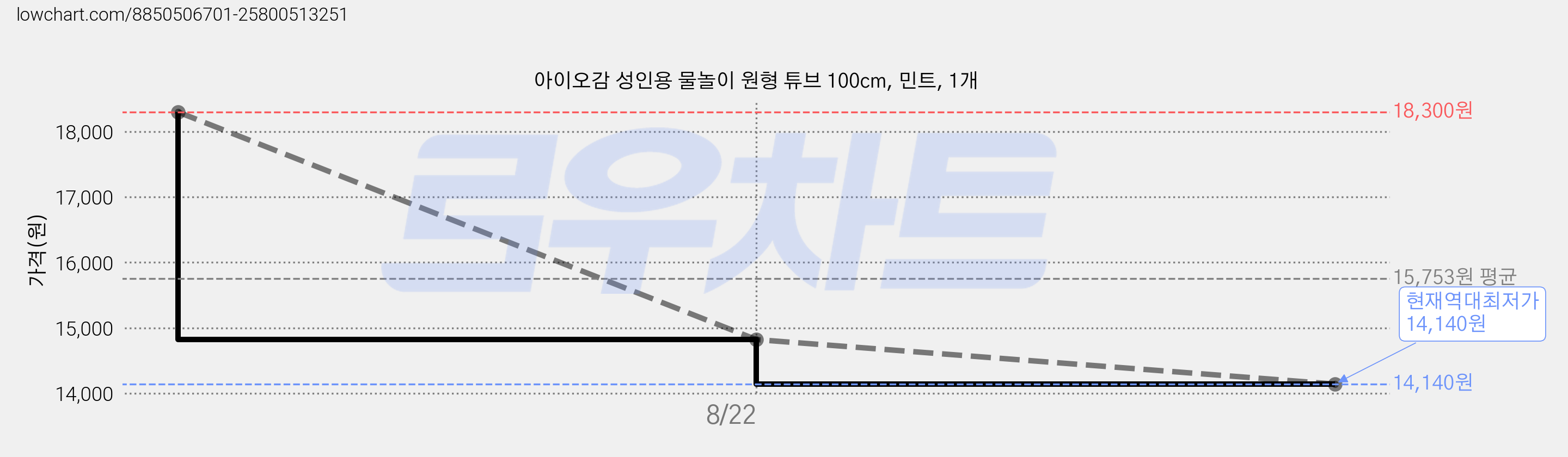 아이오감 성인용 물놀이 원형 튜브 100cm, 민트, 1개 가격 변동 차트, 현재가 14,140원, 역대최저가