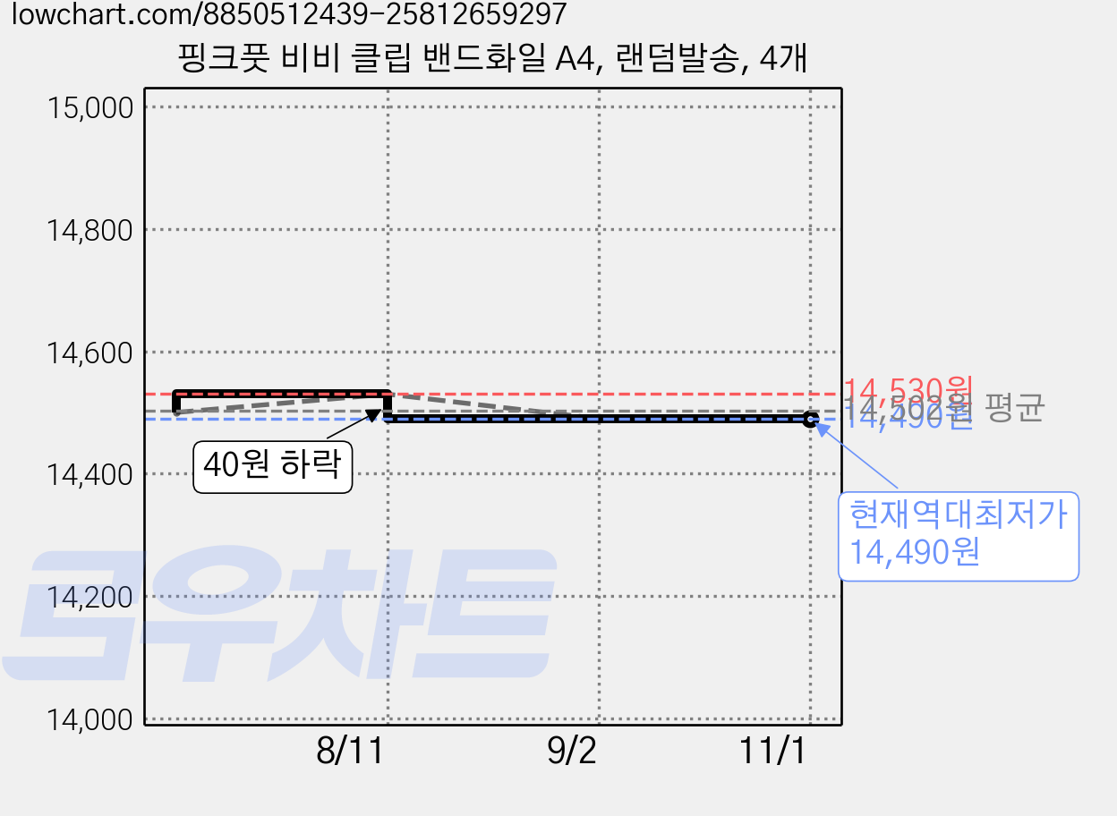 핑크풋 비비 클립 밴드화일 A4, 랜덤발송, 4개 가격 변동 차트, 현재가 14,490원, 역대최저가