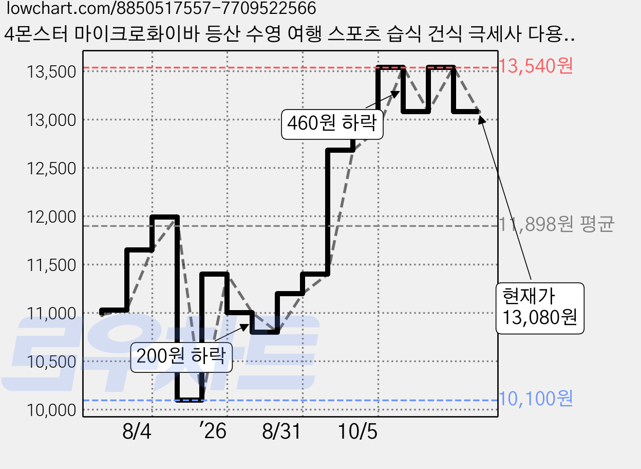 4몬스터 마이크로화이바 등산 수영 여행 스포츠 습식 건식 극세사 다용도 타월 XS + EVA 케이스 30 x 50 cm, 인디안코랄, 1개 가격 변동 차트, 현재가 13,080원, 관측 최저가 10,100원