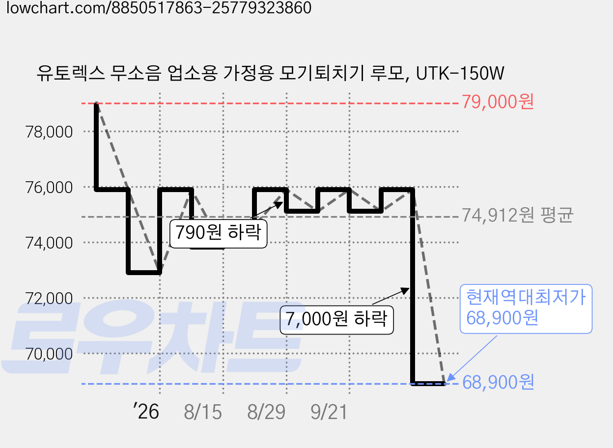 유토렉스 무소음 업소용 가정용 모기퇴치기 루모, UTK-150W 가격 변동 차트, 현재가 68,900원, 역대최저가