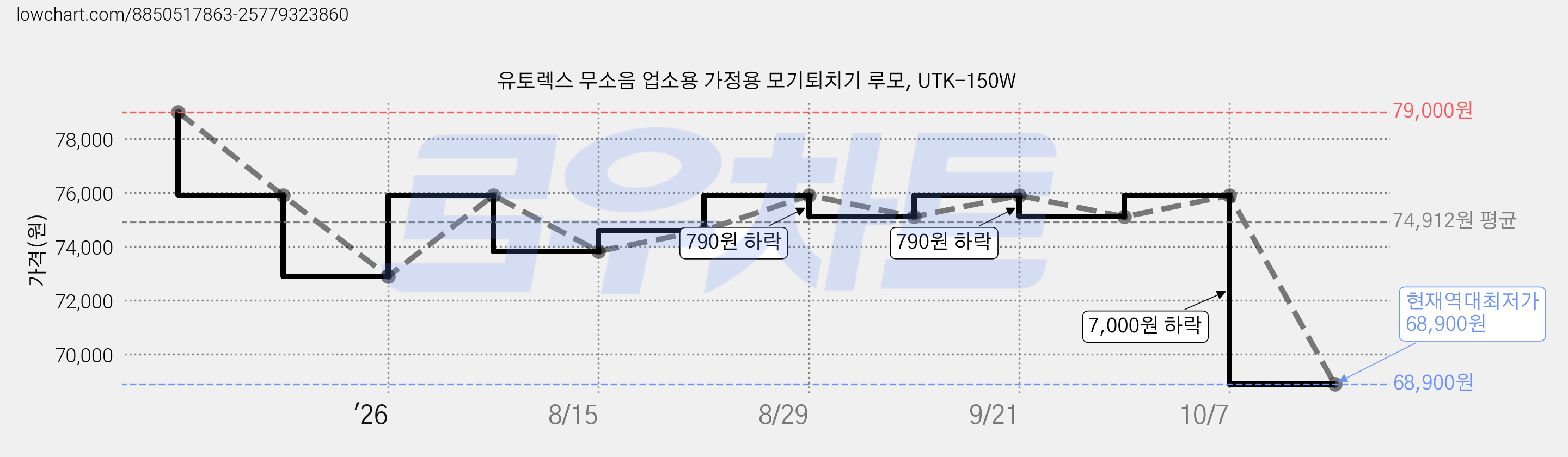 유토렉스 무소음 업소용 가정용 모기퇴치기 루모, UTK-150W 가격 변동 차트, 현재가 68,900원, 역대최저가