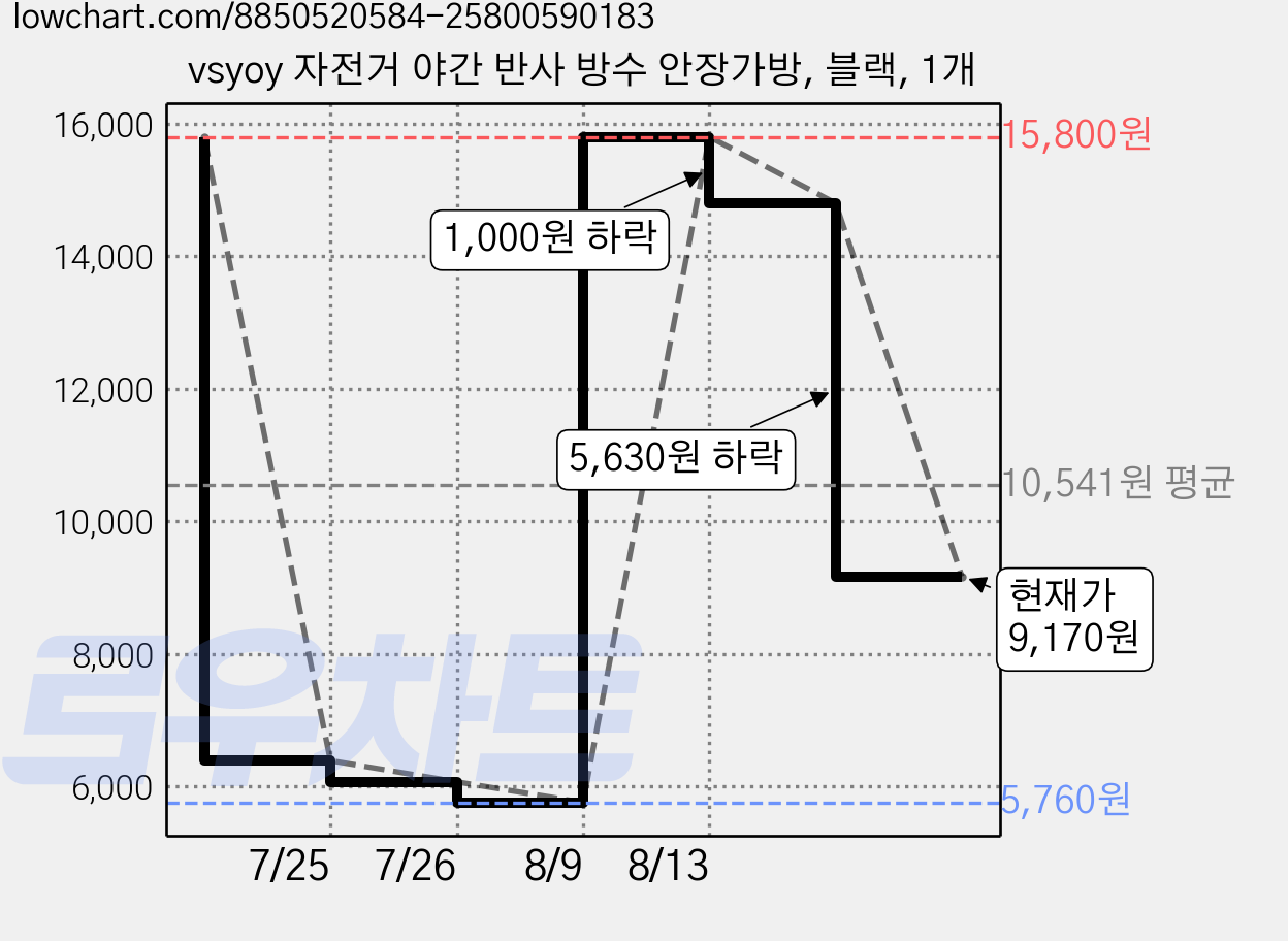 vsyoy 자전거 야간 반사 방수 안장가방, 블랙, 1개 가격 변동 차트, 현재가 9,170원, 관측 최저가 5,760원