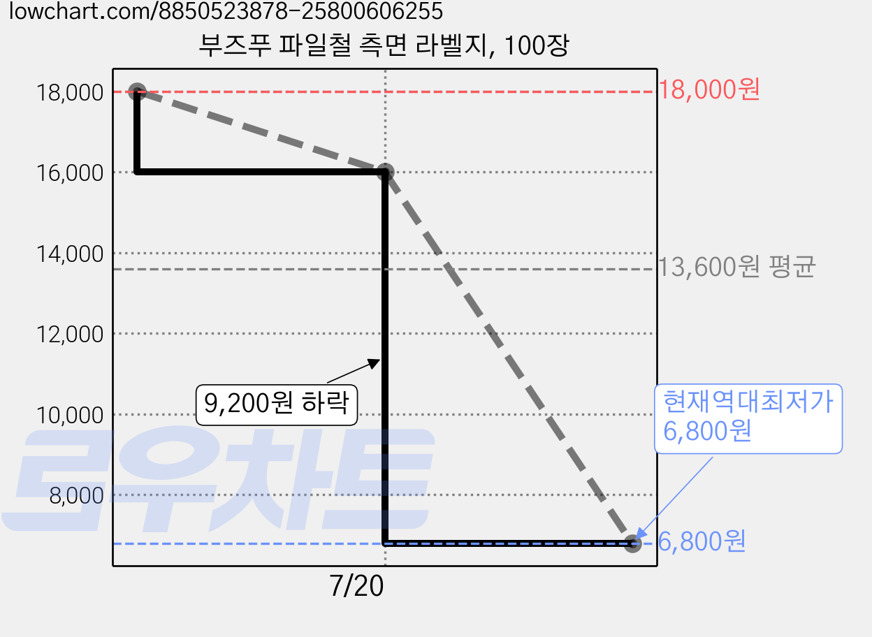 부즈푸 파일철 측면 라벨지, 100장 가격 변동 차트, 현재가 6,800원, 역대최저가