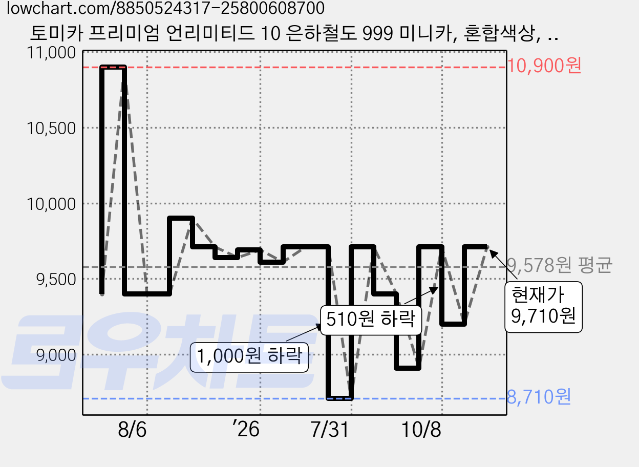 토미카 프리미엄 언리미티드 10 은하철도 999 미니카, 혼합색상, 1개 가격 변동 차트, 현재가 9,710원, 관측 최저가 8,710원