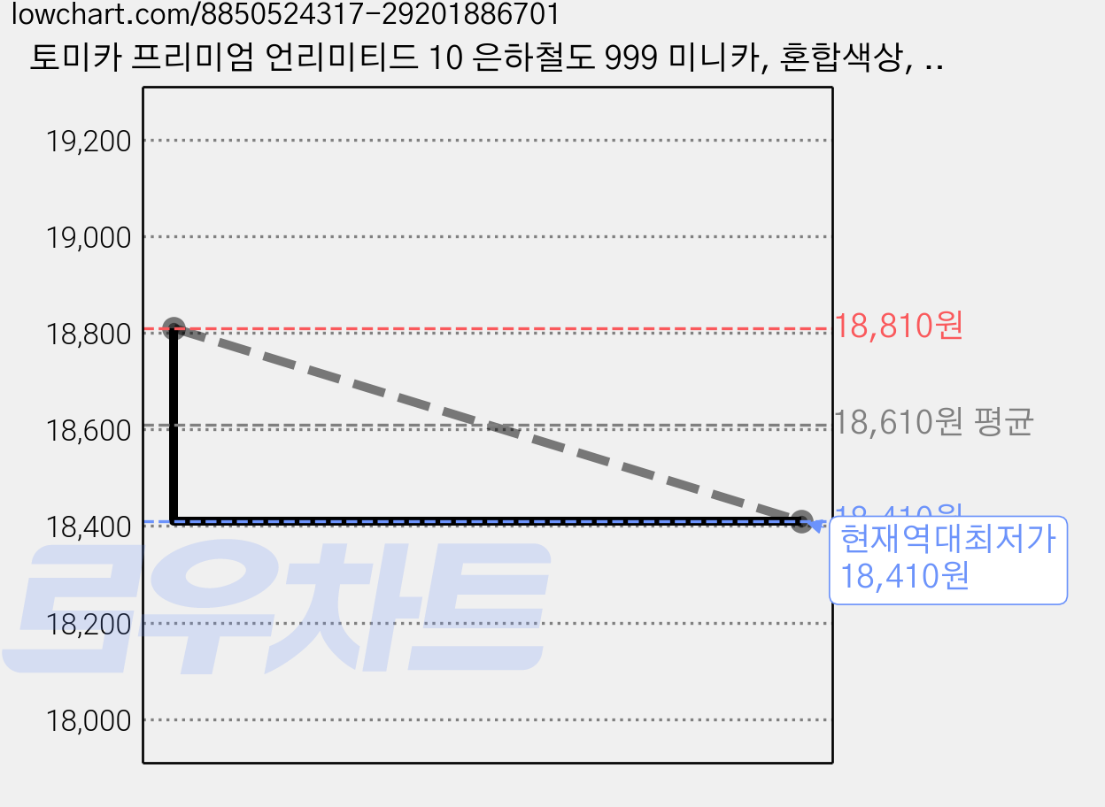 토미카 프리미엄 언리미티드 10 은하철도 999 미니카, 혼합색상, 2개 가격 변동 차트, 현재가 18,410원, 역대최저가