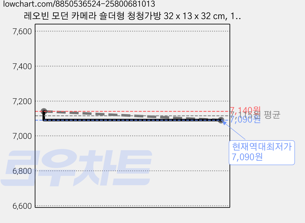 레오빈 모던 카메라 숄더형 청청가방 32 x 13 x 32 cm, 113 연한 파란색, 1개 가격 변동 차트, 현재가 7,090원, 역대최저가