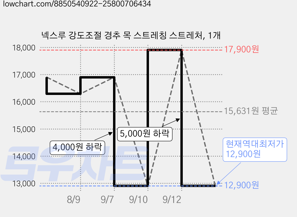 넥스루 강도조절 경추 목 스트레칭 스트레처, 1개 가격 변동 차트, 현재가 12,900원, 역대최저가