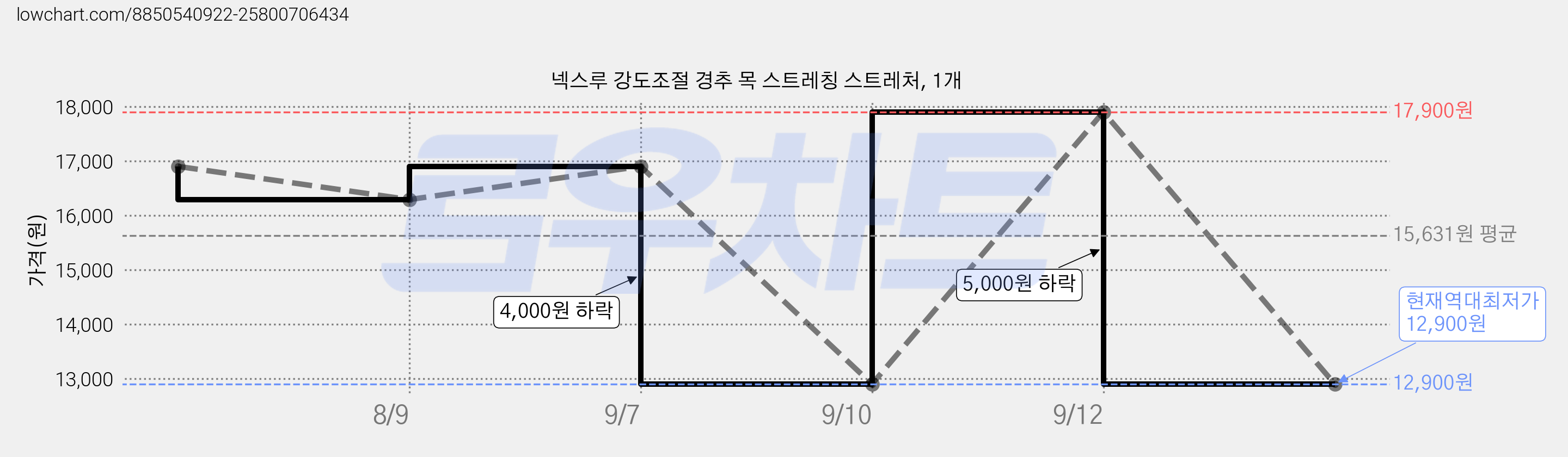넥스루 강도조절 경추 목 스트레칭 스트레처, 1개 가격 변동 차트, 현재가 12,900원, 역대최저가