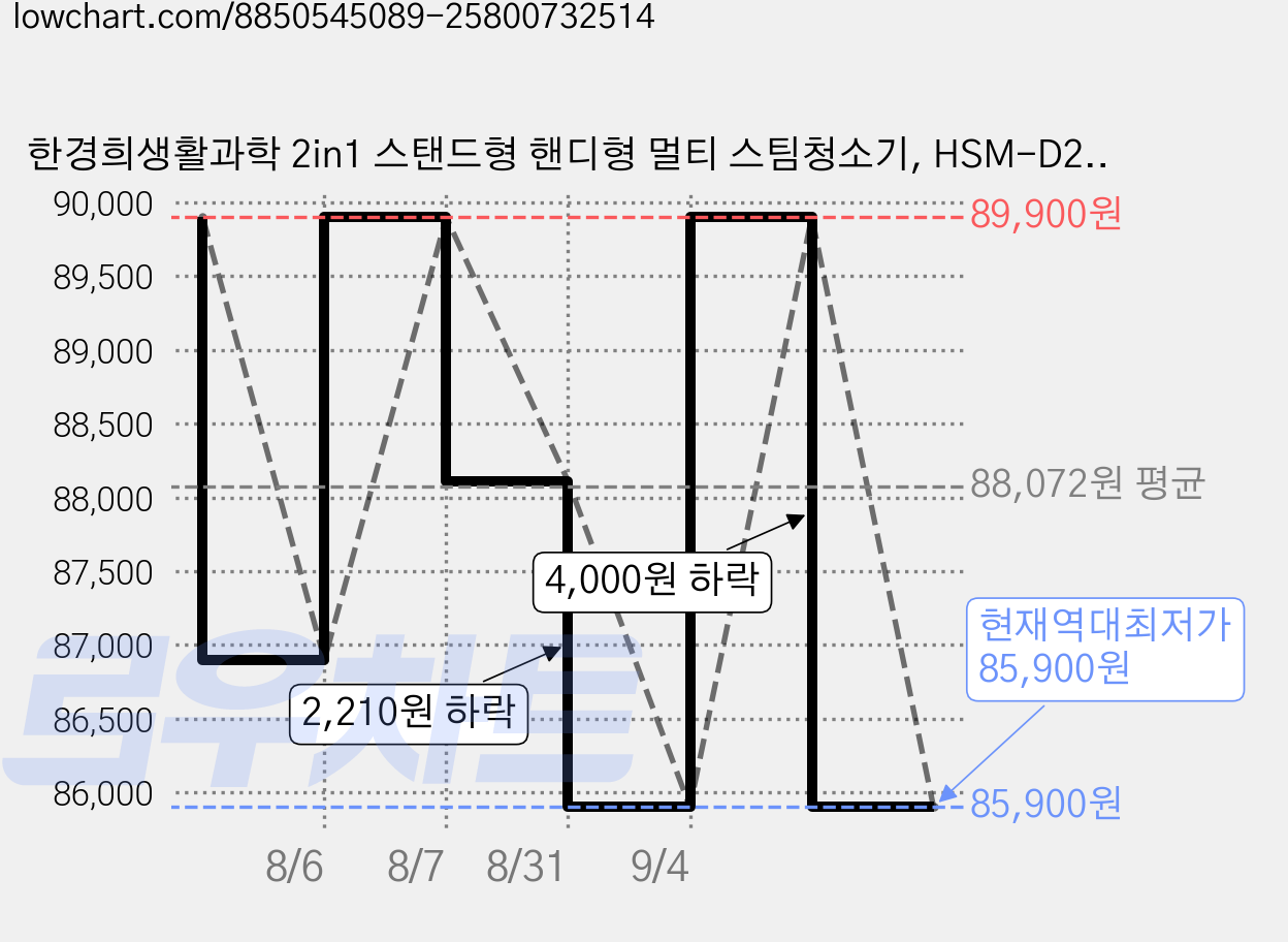 한경희생활과학 2in1 스탠드형 핸디형 멀티 스팀청소기, HSM-D2002A1, 혼합색상 가격 변동 차트, 현재가 85,900원, 역대최저가