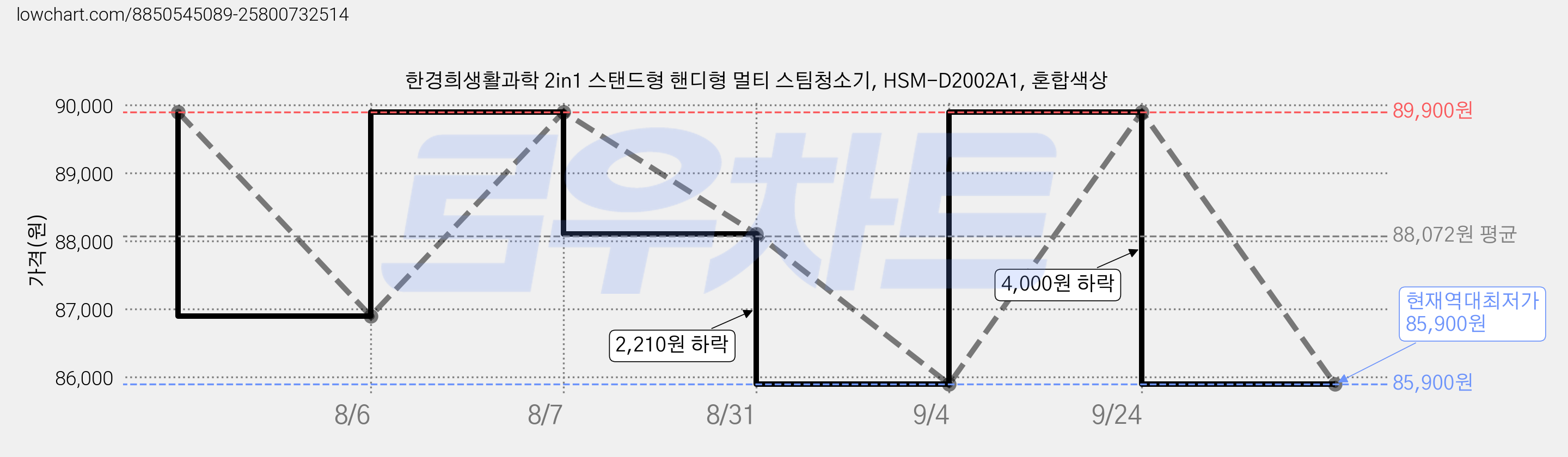 한경희생활과학 2in1 스탠드형 핸디형 멀티 스팀청소기, HSM-D2002A1, 혼합색상 가격 변동 차트, 현재가 85,900원, 역대최저가