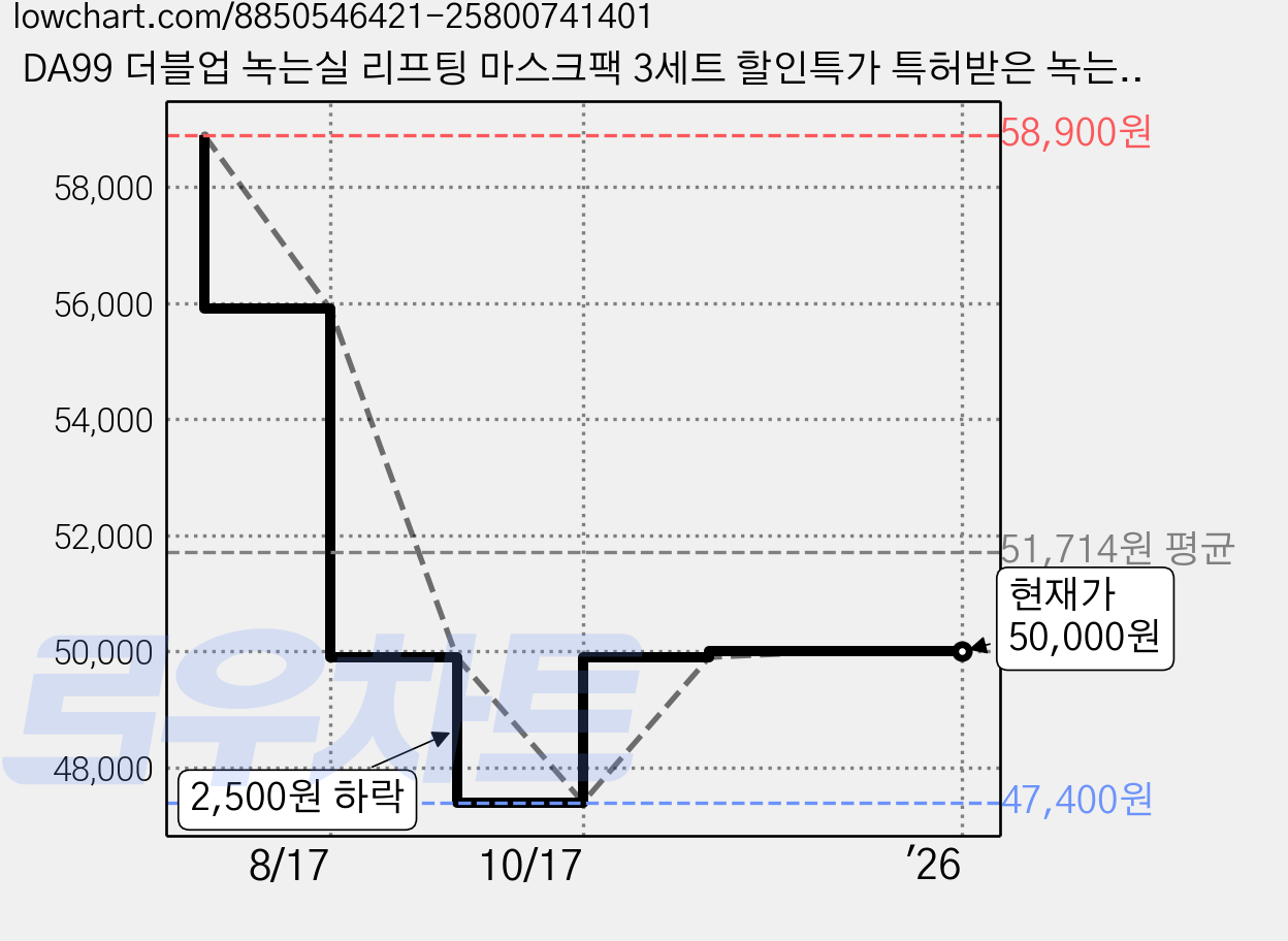 DA99 더블업 녹는실 리프팅 마스크팩 3세트 할인특가 특허받은 녹는실 리프팅 기술력 가격 변동 차트, 현재가 50,000원, 관측 최저가 47,400원