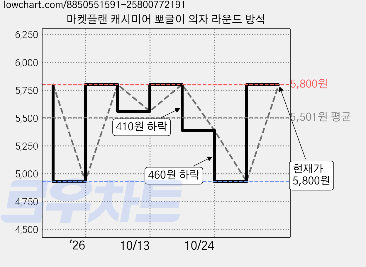 마켓플랜 캐시미어 뽀글이 의자 라운드 방석 가격 변동 차트, 현재가 5,800원, 관측 최저가 4,930원