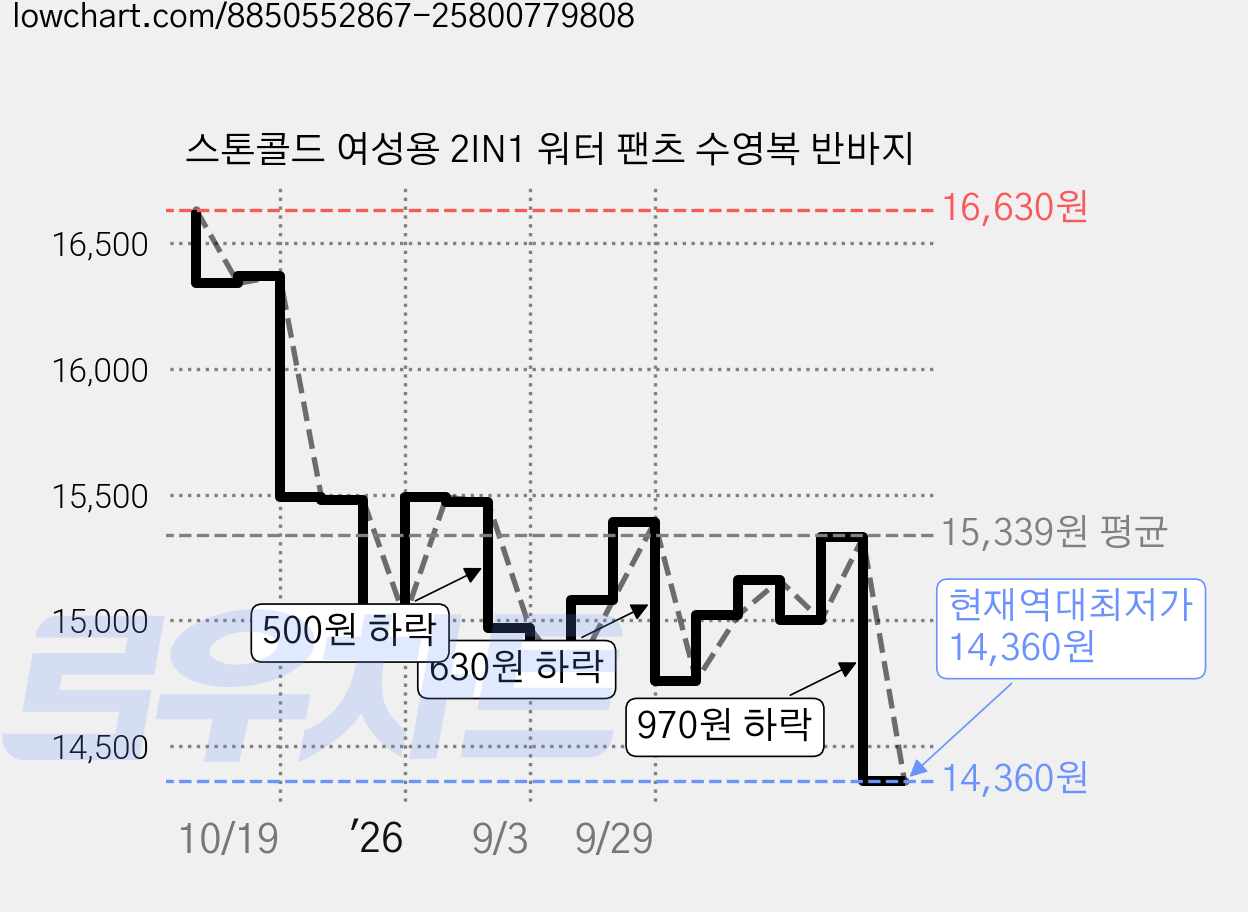 스톤콜드 여성용 2IN1 워터 팬츠 수영복 반바지 가격 변동 차트, 현재가 14,360원, 역대최저가