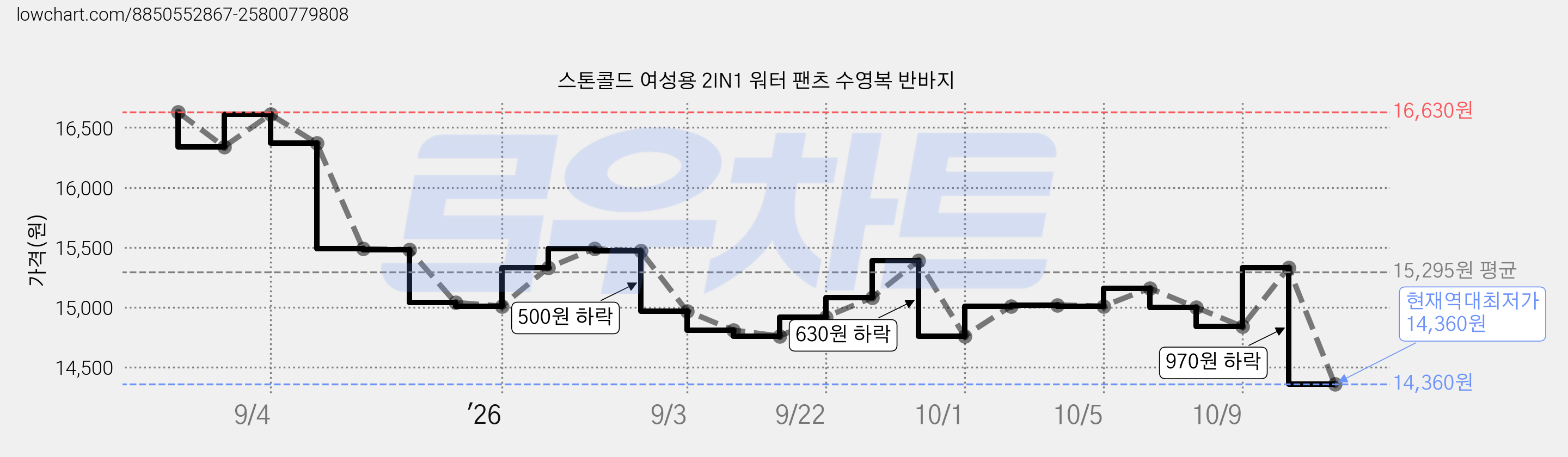 스톤콜드 여성용 2IN1 워터 팬츠 수영복 반바지 가격 변동 차트, 현재가 14,360원, 역대최저가