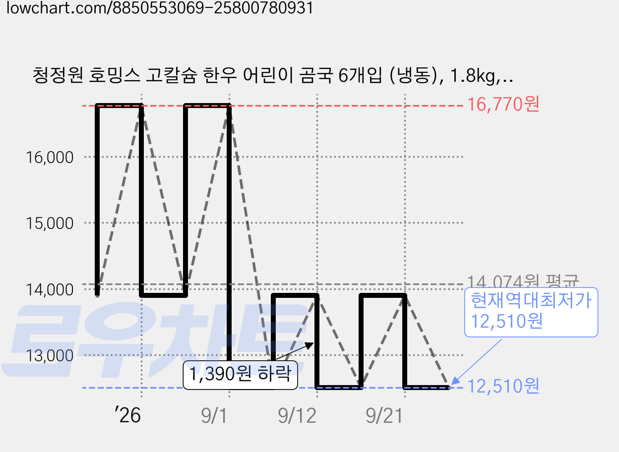 청정원 호밍스 고칼슘 한우 어린이 곰국 6개입 (냉동), 1.8kg, 1개 가격 변동 차트, 현재가 12,510원, 역대최저가