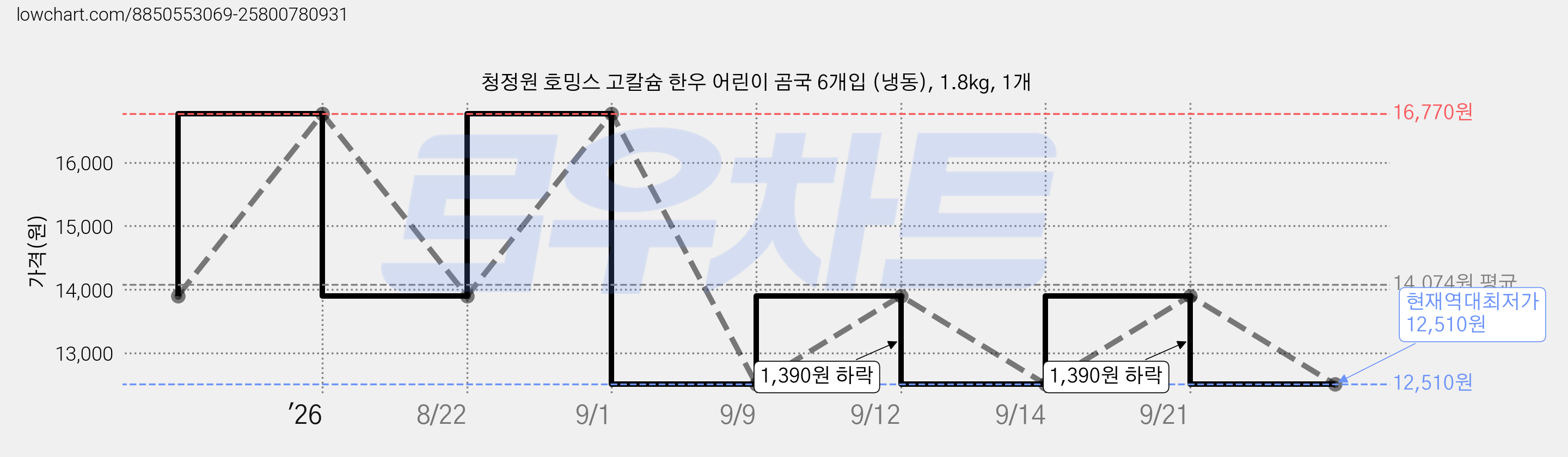 청정원 호밍스 고칼슘 한우 어린이 곰국 6개입 (냉동), 1.8kg, 1개 가격 변동 차트, 현재가 12,510원, 역대최저가